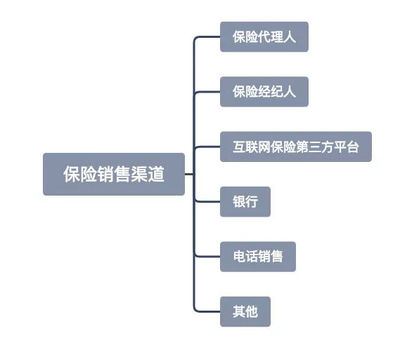 代理人、經(jīng)紀(jì)人、互聯(lián)網(wǎng) 哪種渠道買保險(xiǎn)更劃算？
